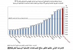 الإمارات الأولى عالميا كأكبر مانح للمساعدات الإنمائية الرسمية لعام 2014.