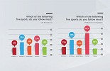 69% of UAE nationals love cricket, a survey reveals