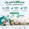 «الصندوق العقاري» يودع 1.091 مليار ريال لمستفيدي الدعم السكني في أكتوبر